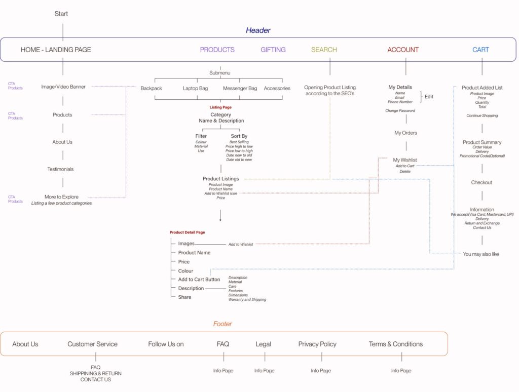 Navigation Flow